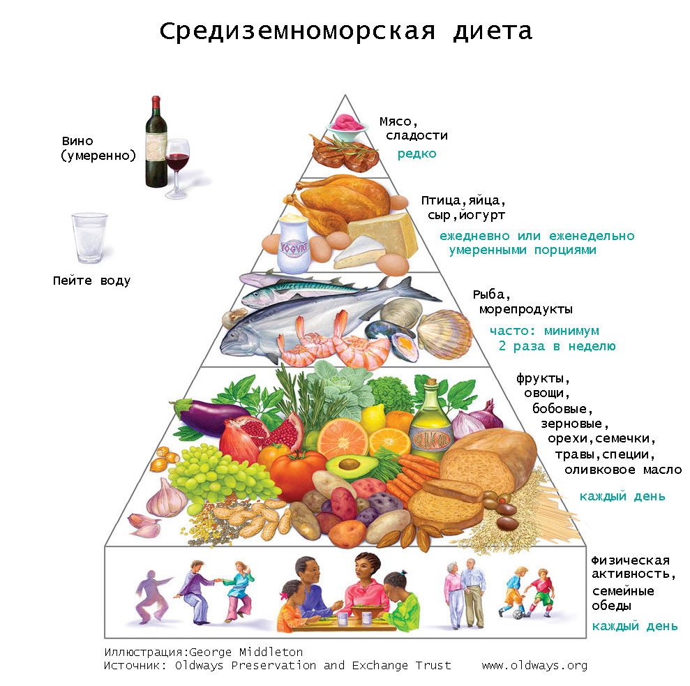 Средиземноморская диета пирамида